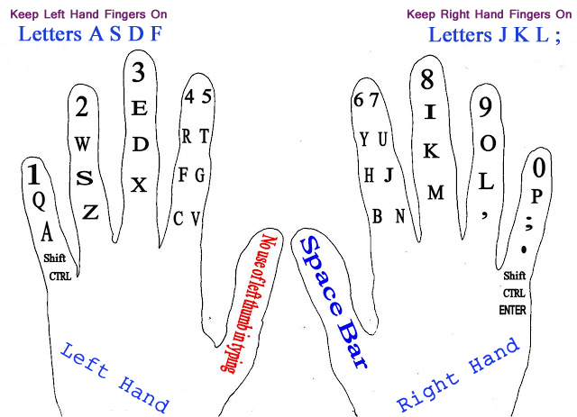 Finger placement for typing